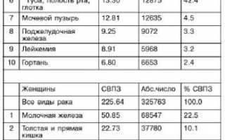 За 16 лет смертность от рака печени в США выросла на 43%
