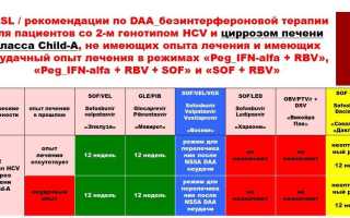 Глава 2. Стандарты лечения ВГС для 2 генотипа 2017