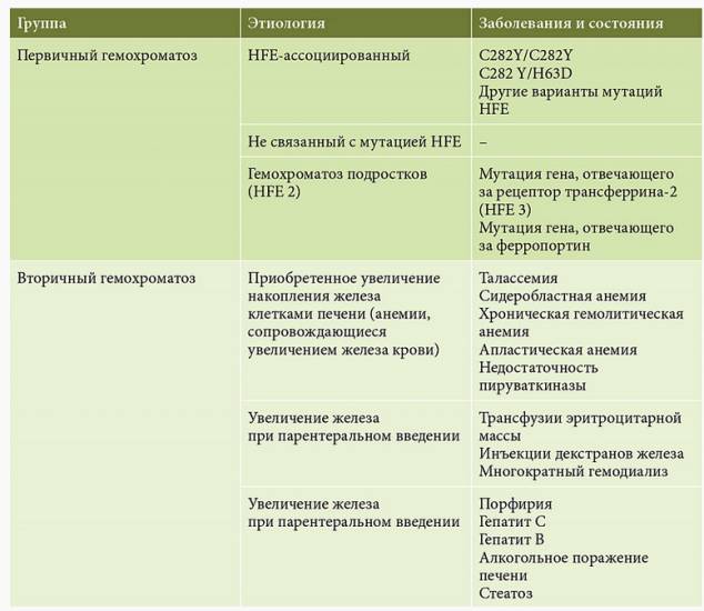 Поражения печени при гемохроматозе
