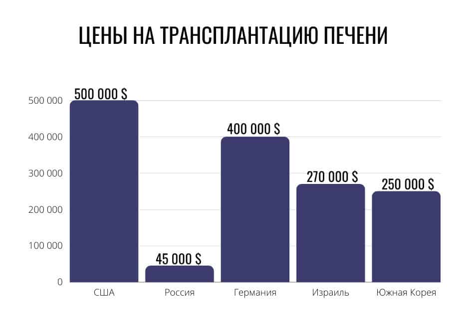 трансплантация печени цена