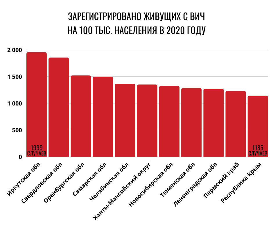статистика по вич в россии 2020