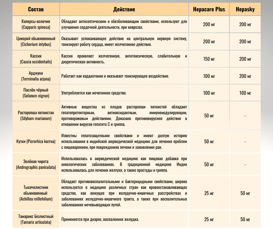 Гепатопротекторы - восстанавливают печень после гепатита С