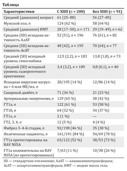SD — стандартное отклонение; АлАТ — аланинаминотрансфераза; АсАТ — аспартатаминотрансфераза; ИМТ — индекс массы тела