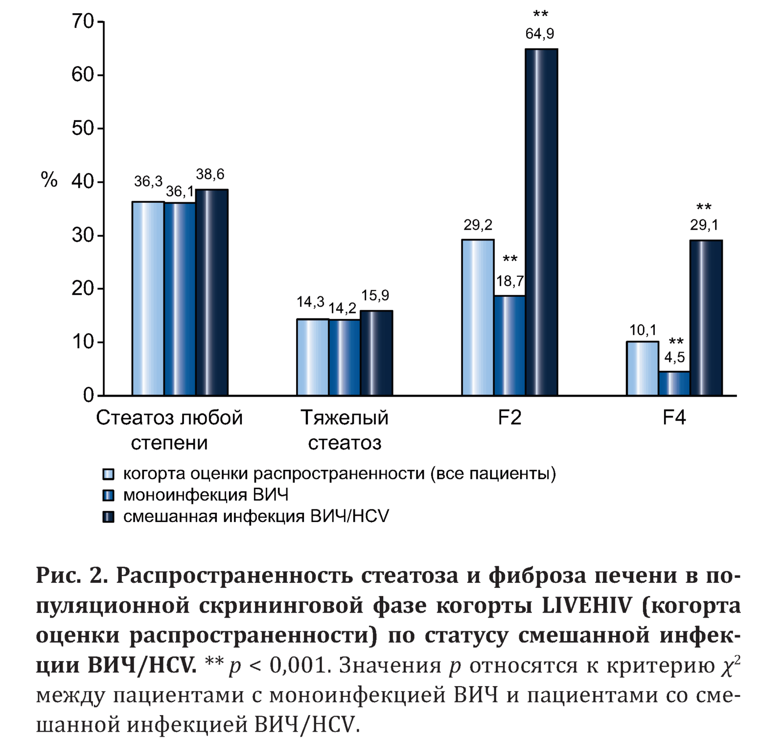 Распространённость стеатоза и фиброза печени.