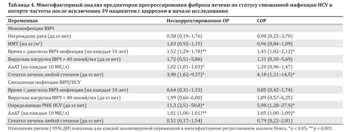 Многофакторный анализ предикторов прогрессирования фиброза печени