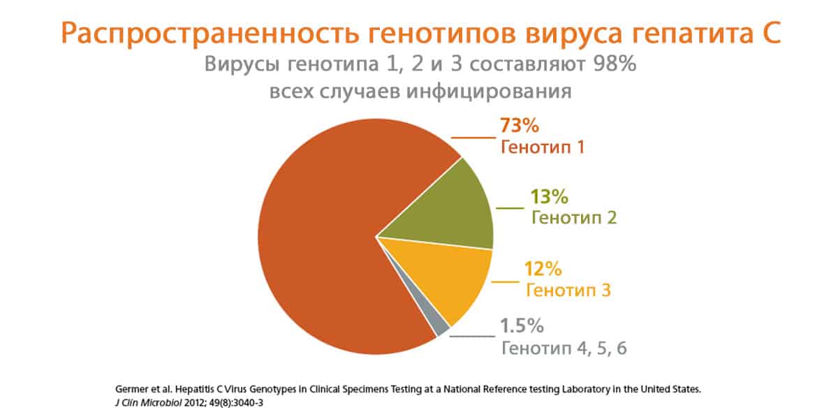 Распространенность ВГС по генотипам