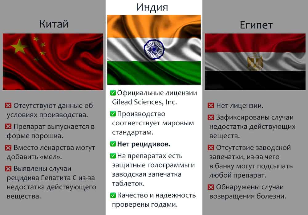 Отличие Софосбувира в Индии, Китае и Египте